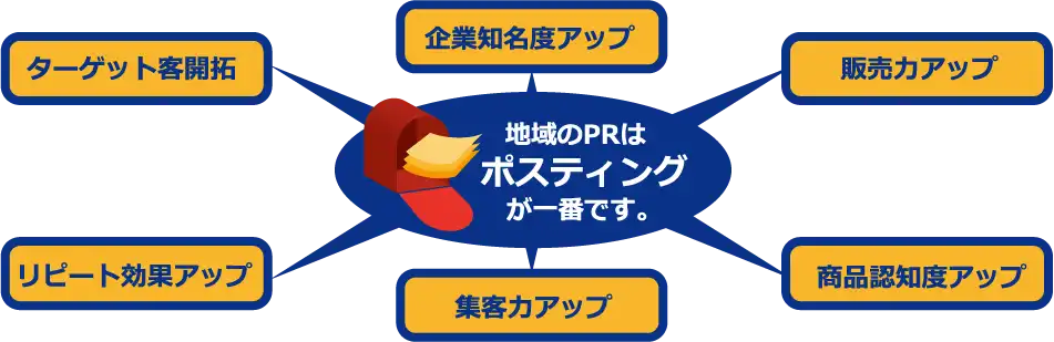 地域のPRはポスティングが一番です。